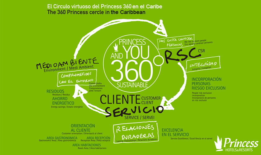 Responsabilidad Social Corporativa de Princess Hotels