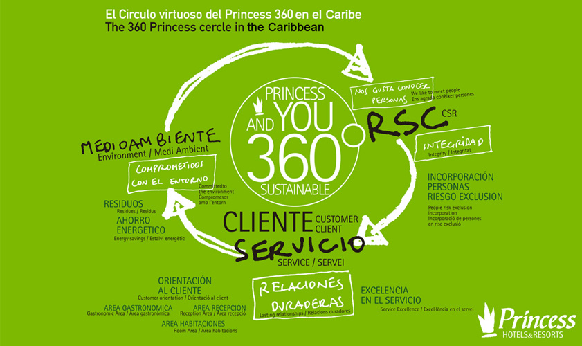 Responsabilidad Social Corporativa de Princess Hotels